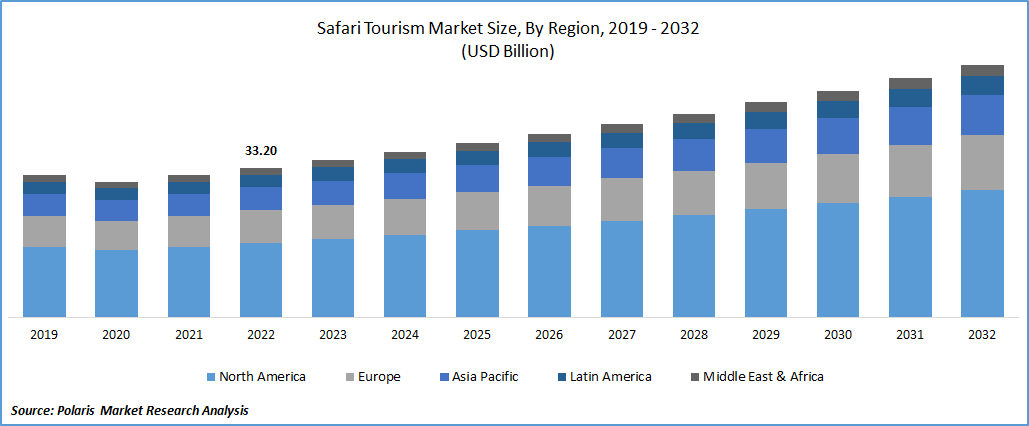 Safari Tourism Market Size
